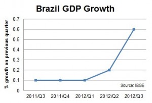 Brazil quarter-on-quarter GDP growth figures to Q3 of 2012, Brazil News